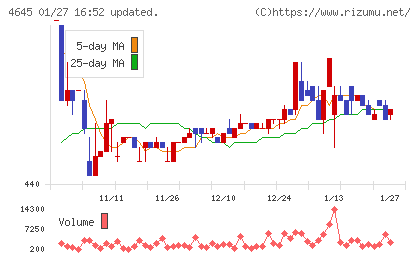 市進ホールディングスチャート