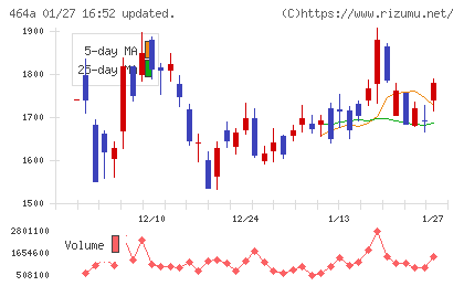 ＱＰＳホールディングスチャート