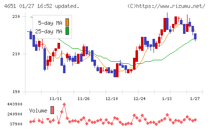サニックスホールディングスチャート