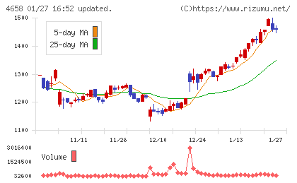 日本空調サービスチャート