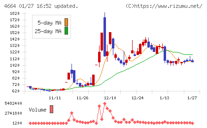 ＲＳＣチャート