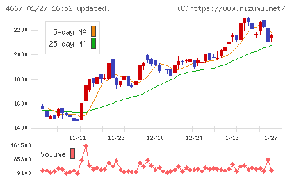 アイサンテクノロジーチャート