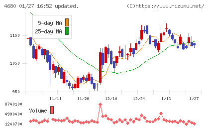 ラウンドワンチャート