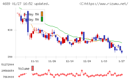 ＬＩＮＥヤフーチャート