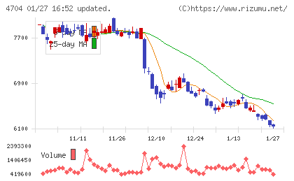 トレンドマイクロチャート