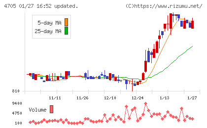クリップコーポレーションチャート