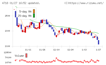 早稲田アカデミーチャート