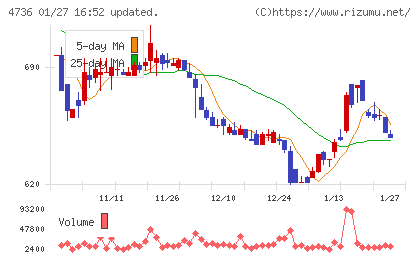 日本ラッドチャート