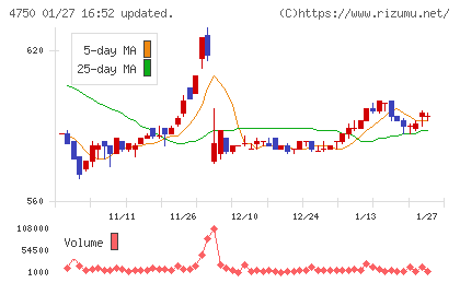 ダイサンチャート