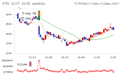 サイバーエージェントチャート