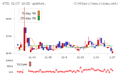 昭和システムエンジニアリングチャート