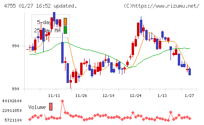 楽天グループチャート