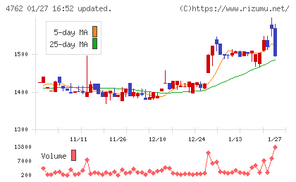 エックスネットチャート