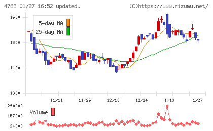 クリーク・アンド・リバー社チャート
