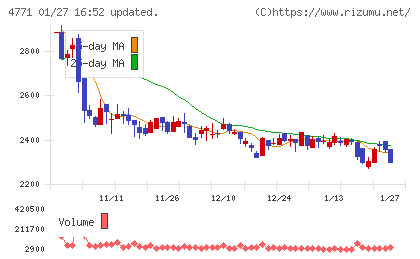 エフアンドエムチャート