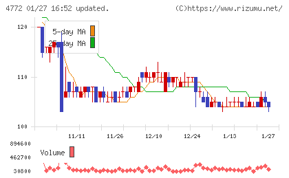 SM ENTERTAINMENT JAPANチャート