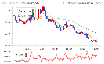 サイボウズチャート