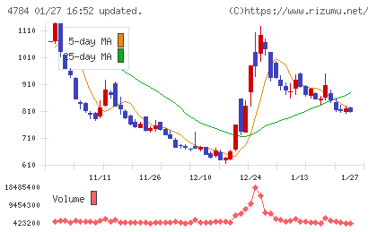 ＧＭＯインターネットチャート