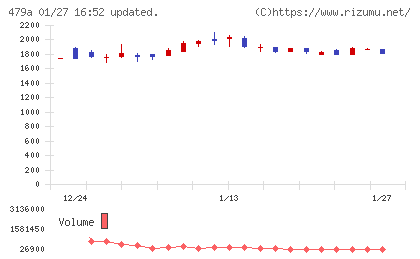 ＰＲＯＮＩチャート