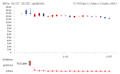 リブ・コンサルティングチャート