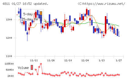ドリーム・アーツチャート
