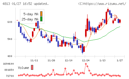 ＡＣＣＥＳＳチャート