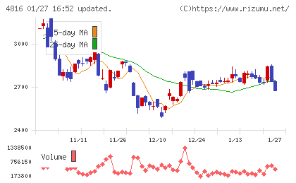 東映アニメーションチャート