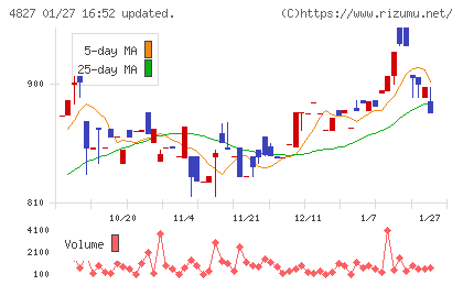 ビジネス・ワンホールディングスチャート