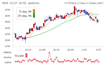 ビジネスエンジニアリングチャート