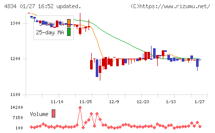 キャリアバンクチャート