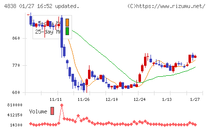 スペースシャワーＳＫＩＹＡＫＩホールディングスチャート