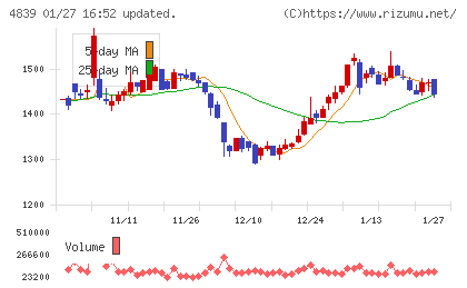 ＷＯＷＯＷチャート