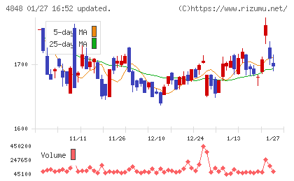 フルキャストホールディングスチャート