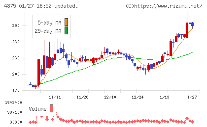 メディシノバチャート