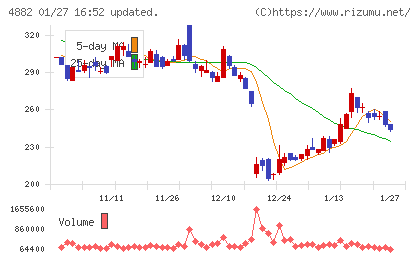 ペルセウスプロテオミクスチャート