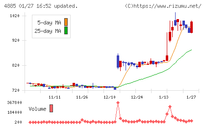 室町ケミカルチャート