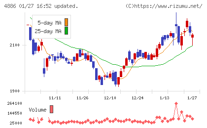 あすか製薬ホールディングスチャート