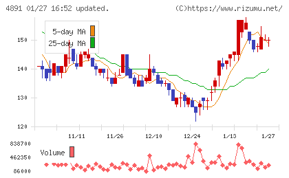 ティムスチャート