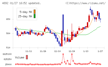 サイフューズチャート