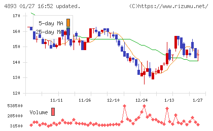 ノイルイミューン・バイオテックチャート