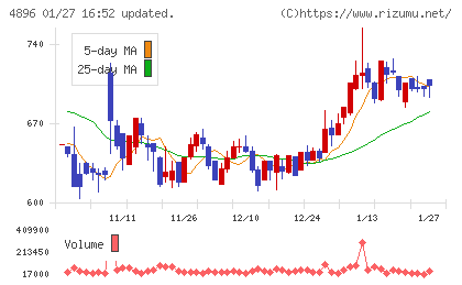 ケイファーマチャート
