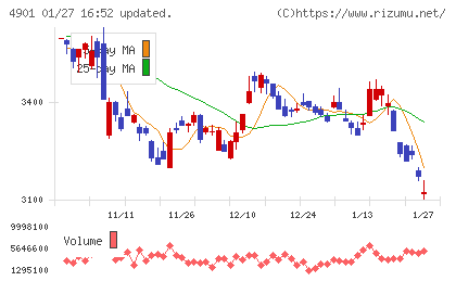 富士フイルムホールディングスチャート