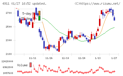 資生堂チャート