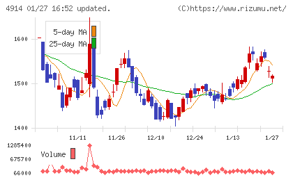 高砂香料工業チャート