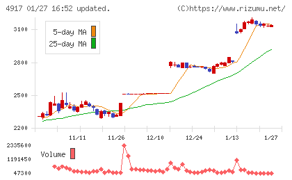 マンダムチャート