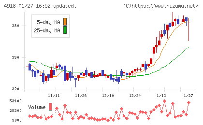 アイビー化粧品チャート