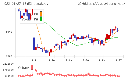 コーセーチャート