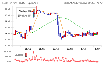 Ｗａｑｏｏチャート