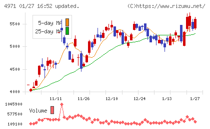 メックチャート