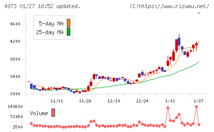 日本高純度化学チャート
